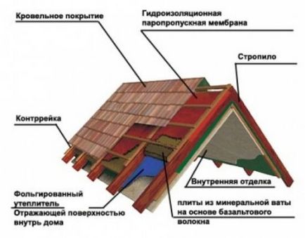 Мансардні дахи основні типи, етапи будівництва і утеплення