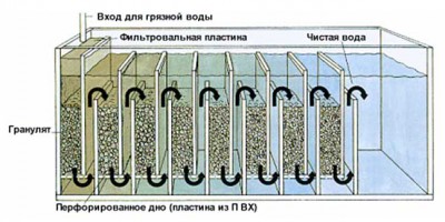 Методи і способи очищення стічних вод - три основних способи