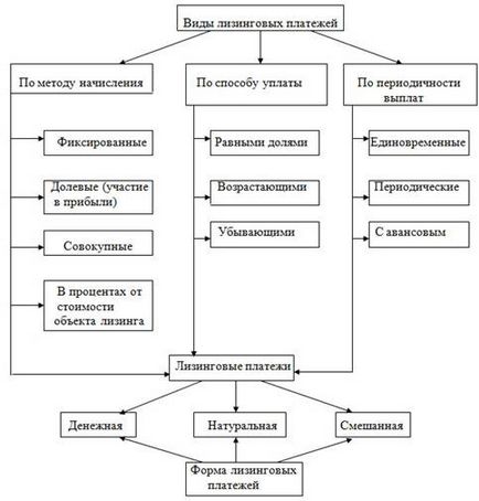 Metode de calculare a plăților de leasing - servicii de leasing pe piața din Kazahstan