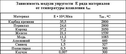 Mechanikai tulajdonságok - studopediya