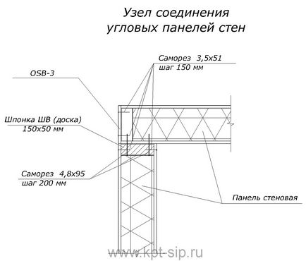 Набір основних вузлів з'єднань сендвіч (sip) панелей між собою і з іншими конструктивними