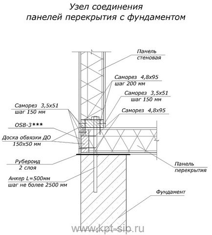 Набір основних вузлів з'єднань сендвіч (sip) панелей між собою і з іншими конструктивними