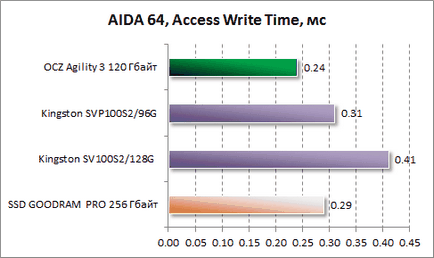 Огляд ocz agility 3 об'ємом 120 Гбайт