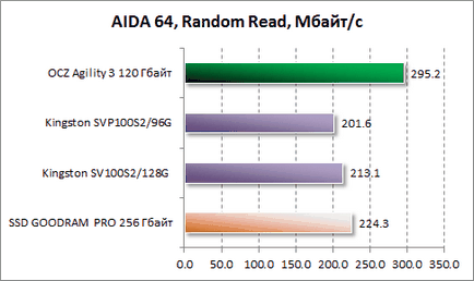 Огляд ocz agility 3 об'ємом 120 Гбайт