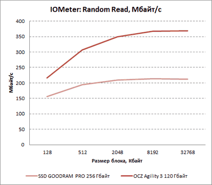 Огляд ocz agility 3 об'ємом 120 Гбайт