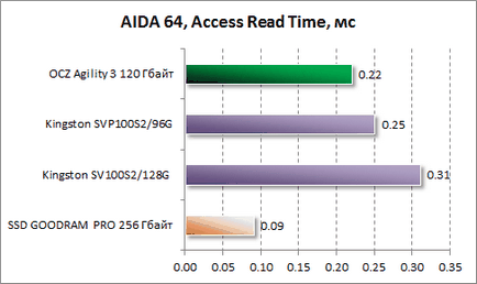 Огляд ocz agility 3 об'ємом 120 Гбайт