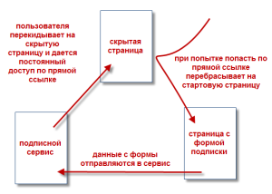 Організація прихованих сторінок і записів wordpress, codeseller - продаж цифрових товарів