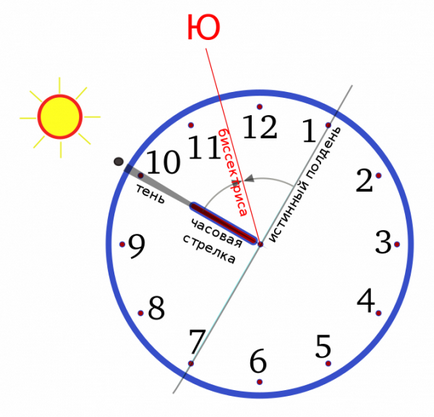Орієнтування за сонцем та годинником з циферблатом - вітер в полі