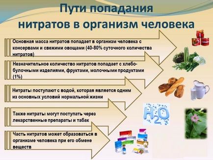 Отруєння нітритом наслідки і причини інтоксикації