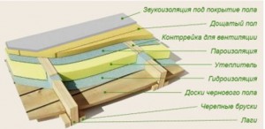 Izolarea aburului sub laminat - de ce aveți nevoie de el, cum să faceți acest lucru