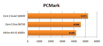 Pcmark vantage - un nou test cuprinzător de performanță a sistemului