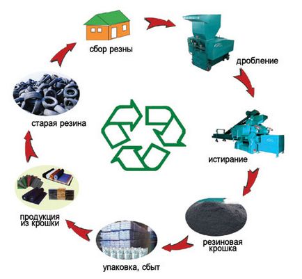 Reciclarea anvelopei în combustibil lichid - ideea de afaceri