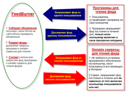 Чому статистика на лічильнику feedburner постійно змінюється, блог Анфіси Бреус