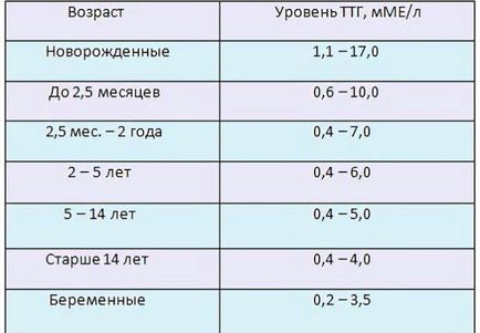 Знижений тиреотропний гормон