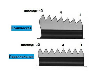 Поняття про різьбах види, вимірювання, стандарти