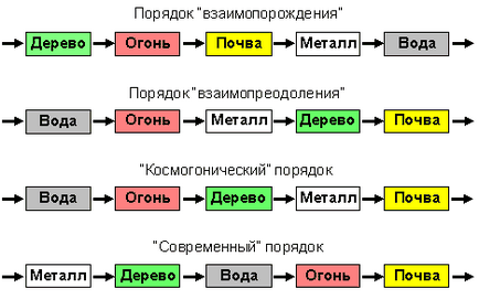 порядки стихій