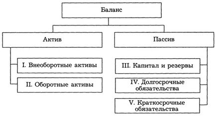 Порядок складання бухгалтерського балансу