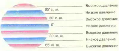 Пояси атмосферного тиску (області високого та низького тиску в тропосфері), географія