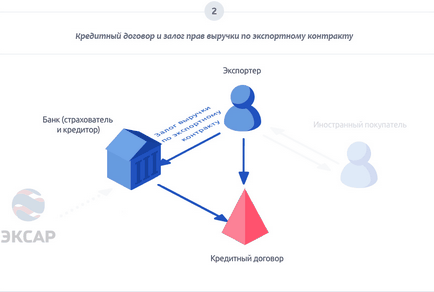 передекспортне фінансування