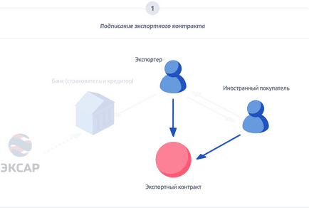 Finanțarea înainte de export