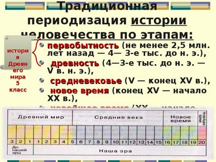 Előadás a leckét 1 Ókortörténeti Grade 5 -, hogy tanulmányozza a történelem - a történelem, előadás