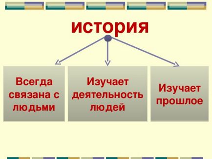 Előadás a leckét 1 Ókortörténeti Grade 5 -, hogy tanulmányozza a történelem - a történelem, előadás