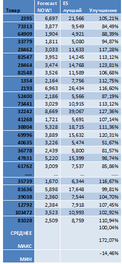 Prognozarea prin metoda de netezire exponențială (es, exponențială netezire)