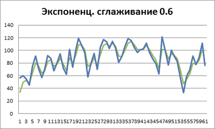 Прогнозування методом експоненціального згладжування (es, exponential smoothing)