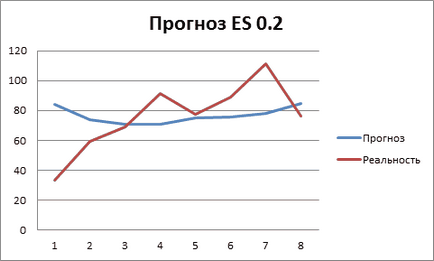 Prognozarea prin metoda de netezire exponențială (es, exponențială netezire)