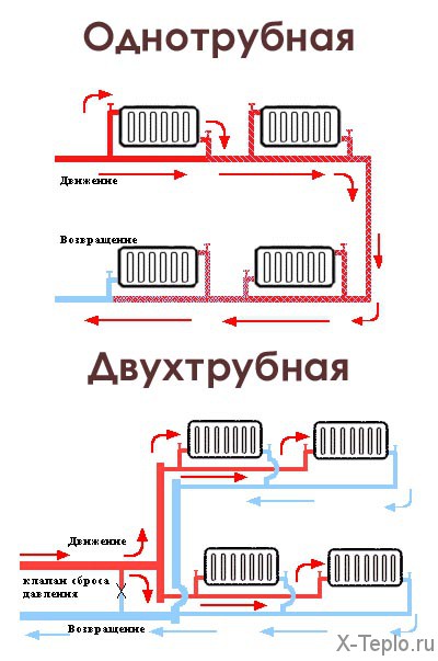 Радіатори з нижнім підключенням схема підключення біметалевих, алюмінієвих і сталевих батарей з