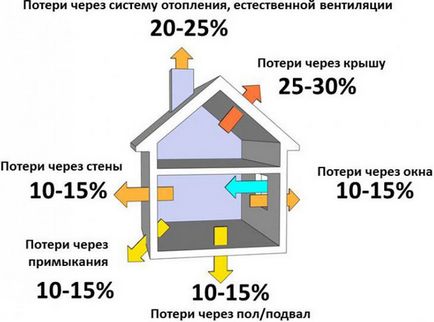 Kiszámítása a fűtő területen Thermal kiszámítása fűtőberendezések szabvány szerinti rendszer