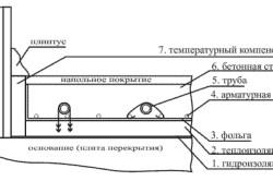 Розрахунок витрати пескобетона на стяжку