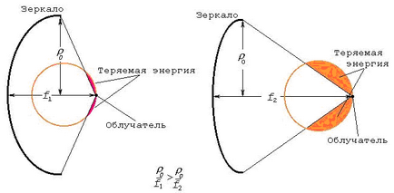 Rezumat - antene parabolice