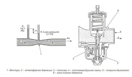 Регулювання карбюратора снігохода - види систем уприскування палива