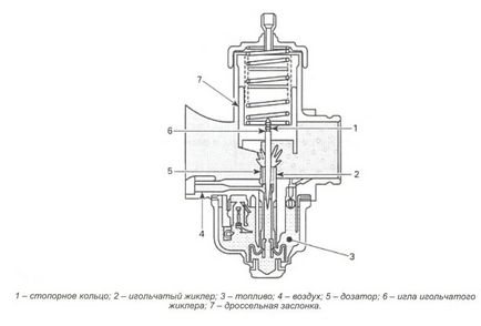 Reglarea carburatorului de snowmobile - tipuri de sisteme de injecție a combustibilului