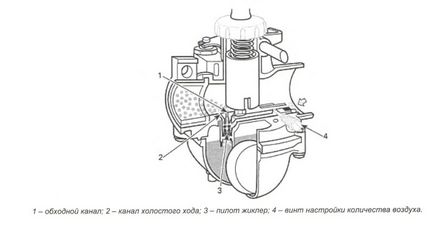 Reglarea carburatorului de snowmobile - tipuri de sisteme de injecție a combustibilului