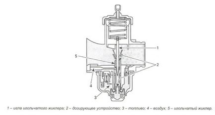 Регулювання карбюратора снігохода - види систем уприскування палива