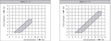 Comutator presiune condor (germaniu) - compresor ooo pc