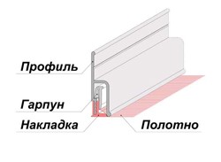 Ремонт натяжних стель своїми руками