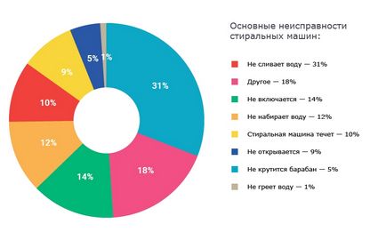 Repararea mașinilor de spălat la domiciliu în spb ieftin