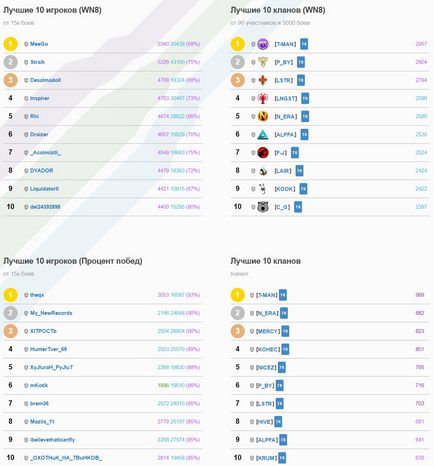 Colectarea de statistici de sesiuni de jocuri, pe un exemplu de site (istorie de creare)