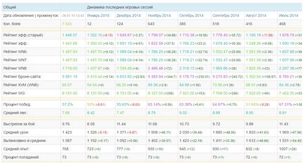 Colectarea de statistici de sesiuni de jocuri, pe un exemplu de site (istorie de creare)