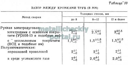 Збірка під зварювання стиків труб і складальні пристосування