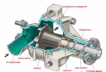 Sistemul de răcire Chevrolet