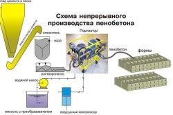 Comparați blocul de gaze și blocul de spumă utilizând rezistența la apă, costul