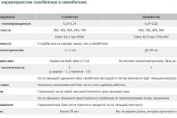 Comparați blocul de gaze și blocul de spumă utilizând rezistența la apă, costul