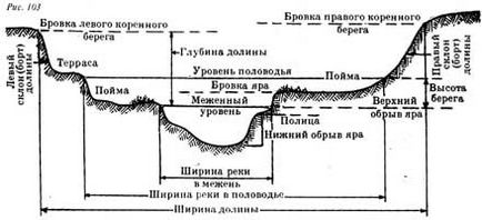 Будова річкової долини, новини в будівництві