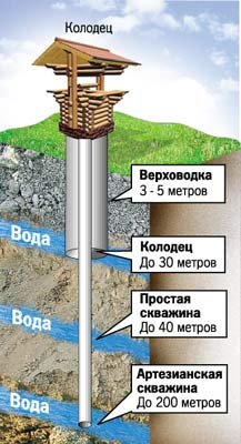 Construim un puț în dacha cu mâinile noastre