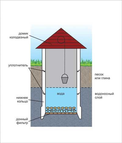 Construim un puț în dacha cu mâinile noastre