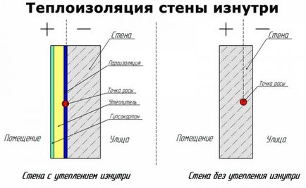 Теплоізоляція стін зсередини будинку своїми руками